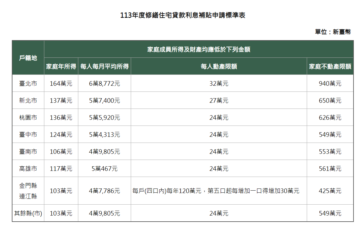 中央提供修繕住宅貸款利息補貼申請條件之家庭年所得及財產表格