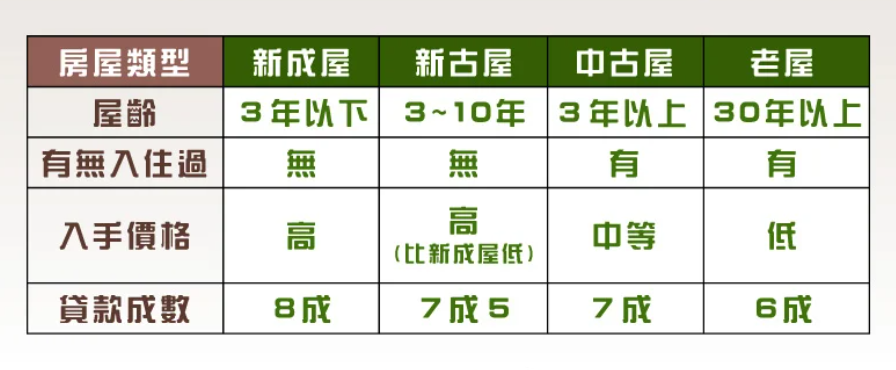 購買老屋以及老屋翻新的費用相加後的總花費可能與新屋不相上下，但購買老屋的貸款成數通常為6~7成，而新成屋可能可以貸款到7~8成