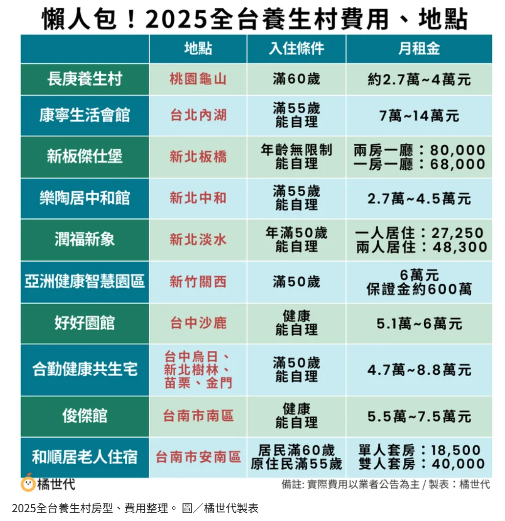 2025全台養生村費用/房型/地點,總整理
資料來源:橘世代